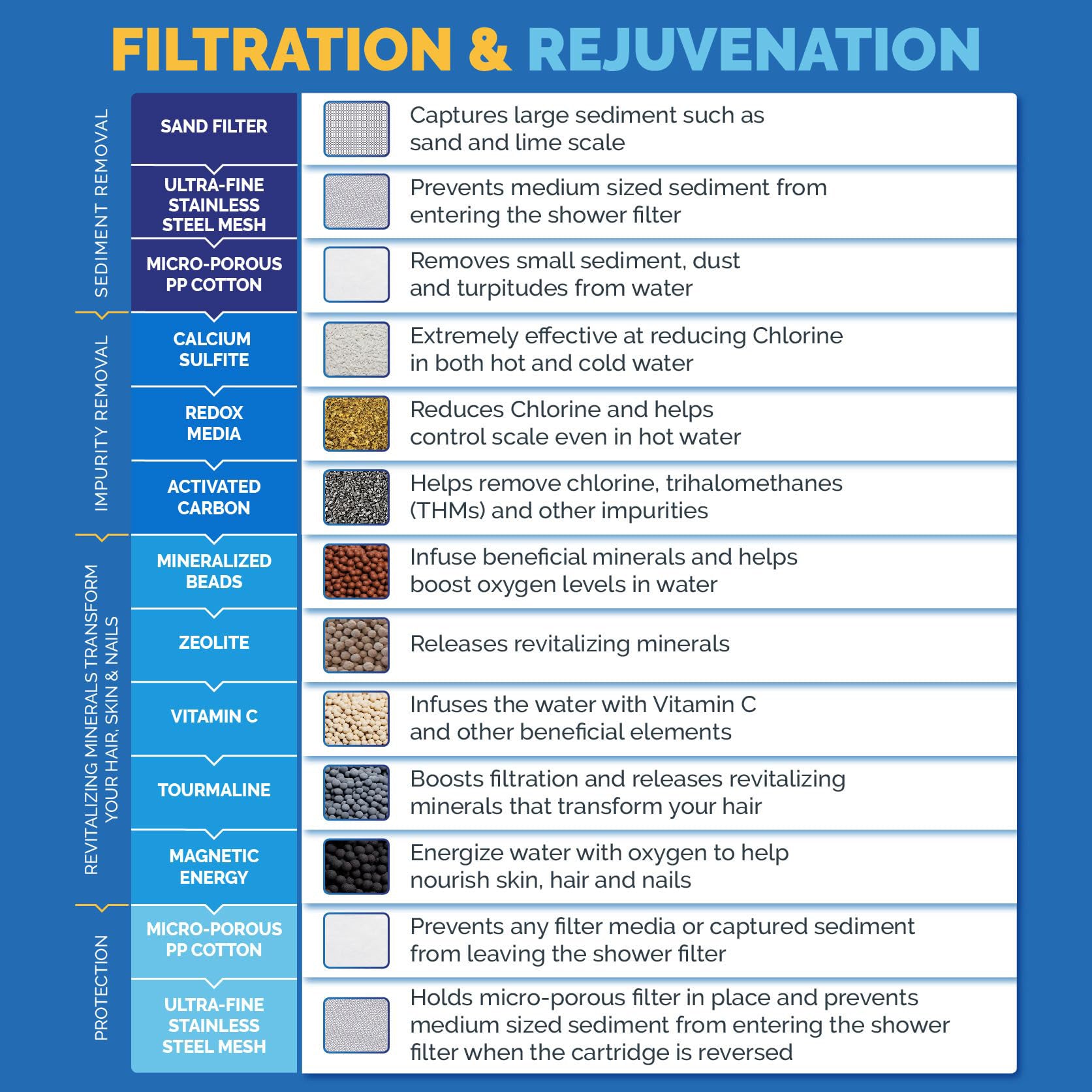 High Output Revitalizing Shower Filter - Reduces Dry Itchy Skin, Dandruff, Eczema, and Dramatically Improves The Condition of Your Skin, Hair and Nails